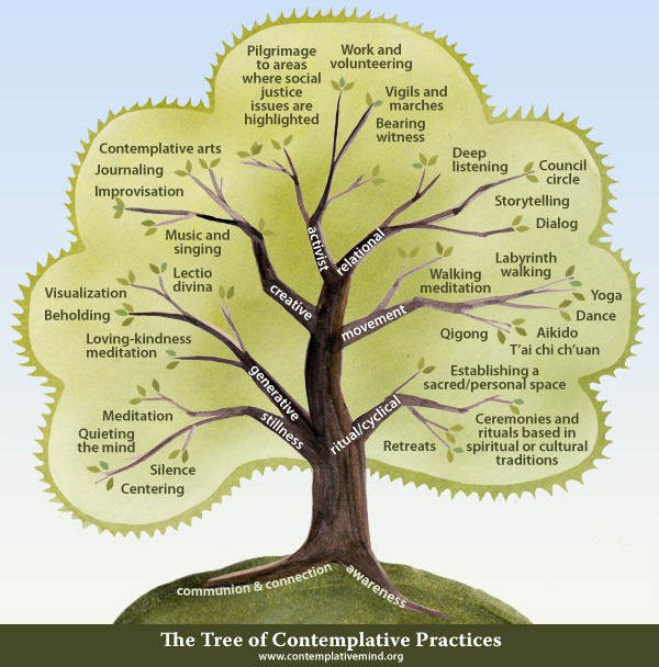 tree of contemplative practises